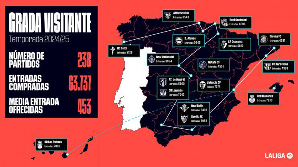 Unos 64.000 aficionados han seguido a sus equipos en campo rival gracias a ‘Grada Visitante’